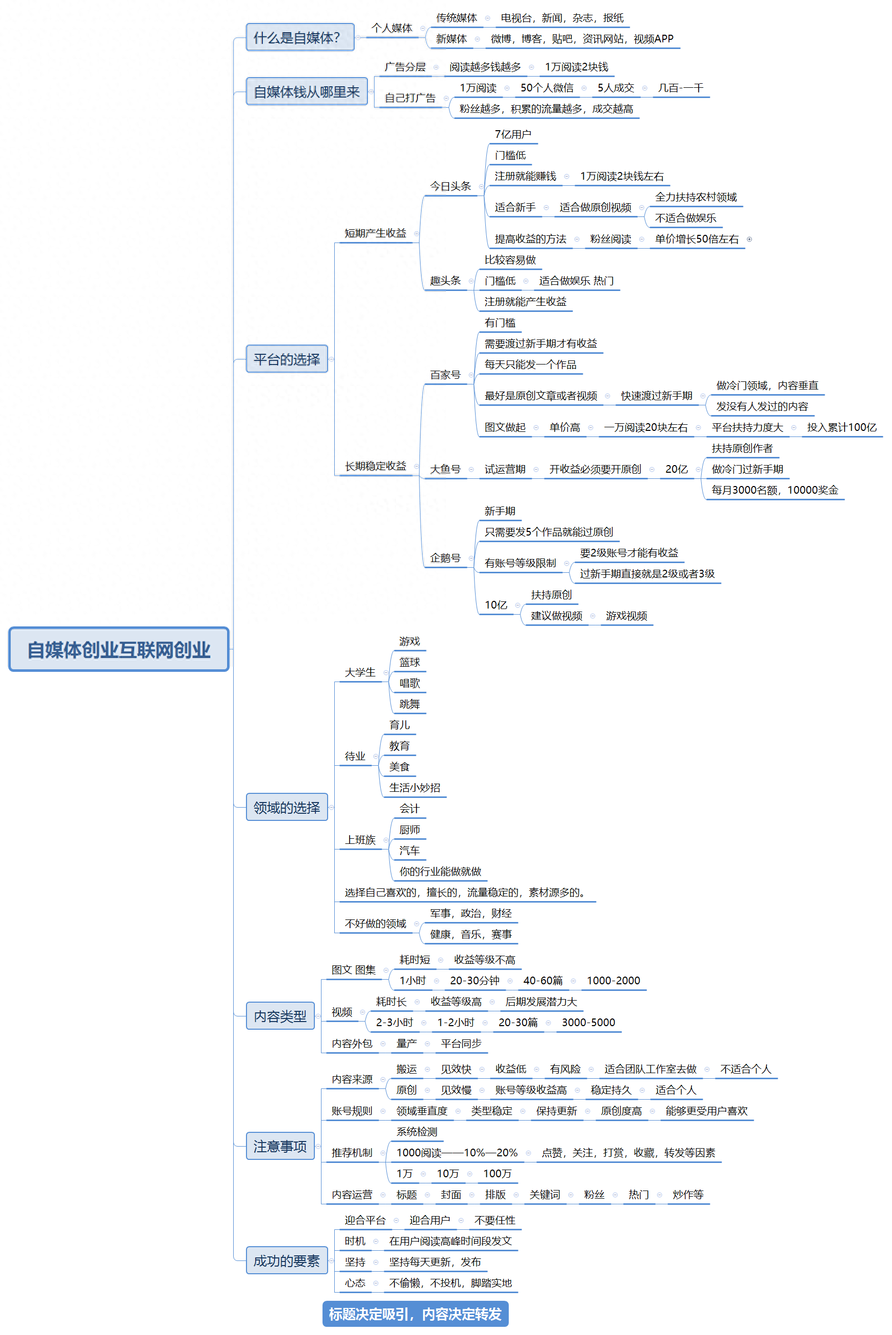 自媒体运营流程图片，自媒体是如何运营的