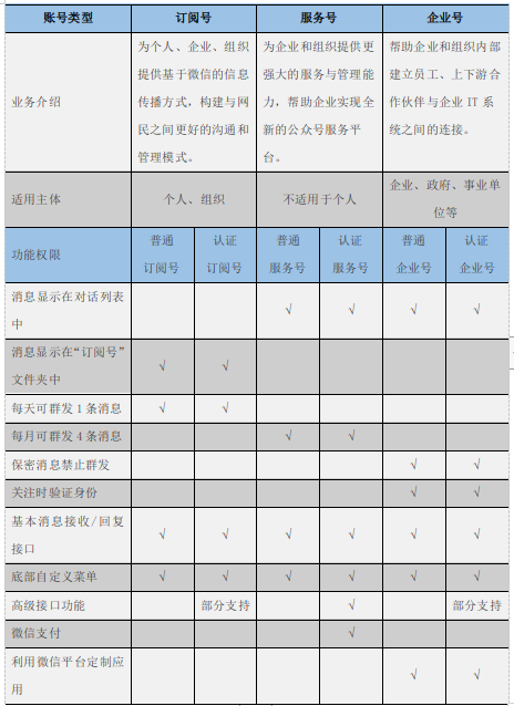 企业号、订阅号和服务号都有哪些区别，如何选择